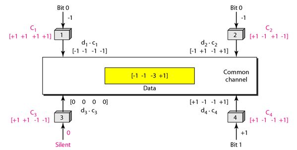 channelization_encoding and decoding